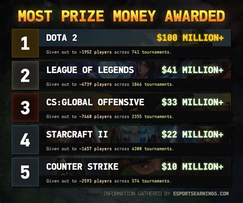 highest esports prize pool